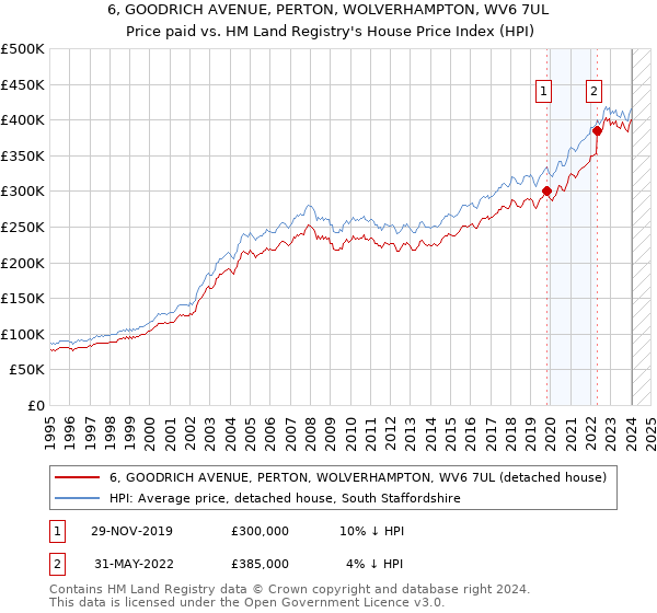 6, GOODRICH AVENUE, PERTON, WOLVERHAMPTON, WV6 7UL: Price paid vs HM Land Registry's House Price Index