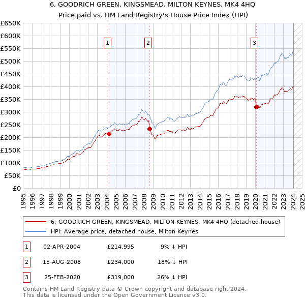 6, GOODRICH GREEN, KINGSMEAD, MILTON KEYNES, MK4 4HQ: Price paid vs HM Land Registry's House Price Index