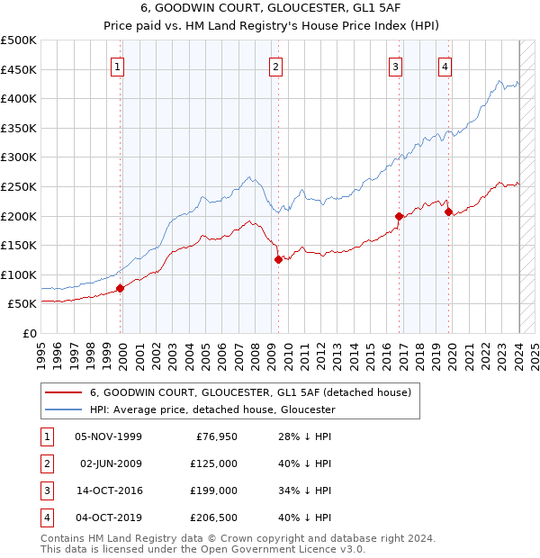 6, GOODWIN COURT, GLOUCESTER, GL1 5AF: Price paid vs HM Land Registry's House Price Index