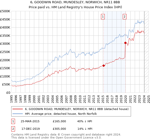 6, GOODWIN ROAD, MUNDESLEY, NORWICH, NR11 8BB: Price paid vs HM Land Registry's House Price Index
