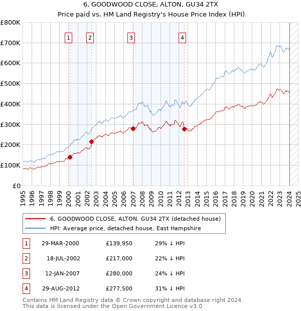 6, GOODWOOD CLOSE, ALTON, GU34 2TX: Price paid vs HM Land Registry's House Price Index