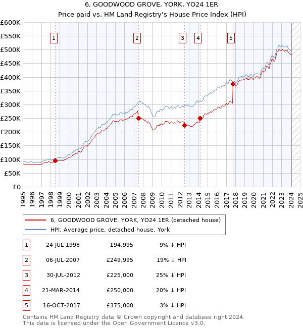 6, GOODWOOD GROVE, YORK, YO24 1ER: Price paid vs HM Land Registry's House Price Index