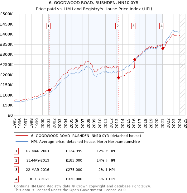 6, GOODWOOD ROAD, RUSHDEN, NN10 0YR: Price paid vs HM Land Registry's House Price Index