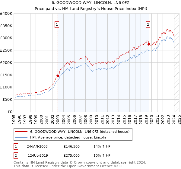 6, GOODWOOD WAY, LINCOLN, LN6 0FZ: Price paid vs HM Land Registry's House Price Index