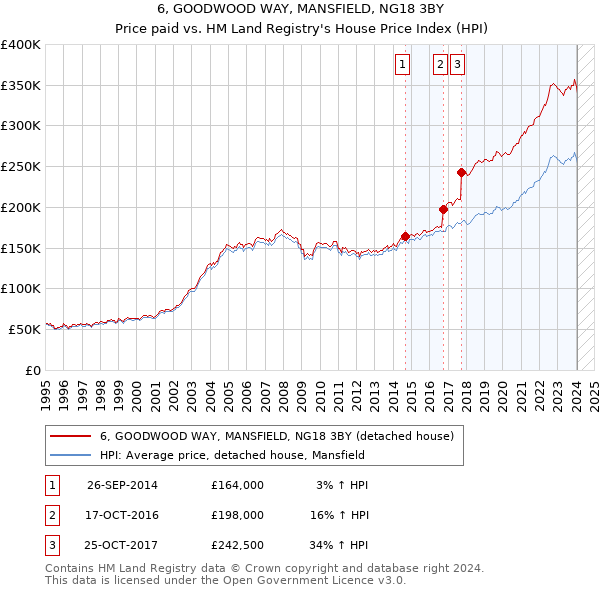 6, GOODWOOD WAY, MANSFIELD, NG18 3BY: Price paid vs HM Land Registry's House Price Index