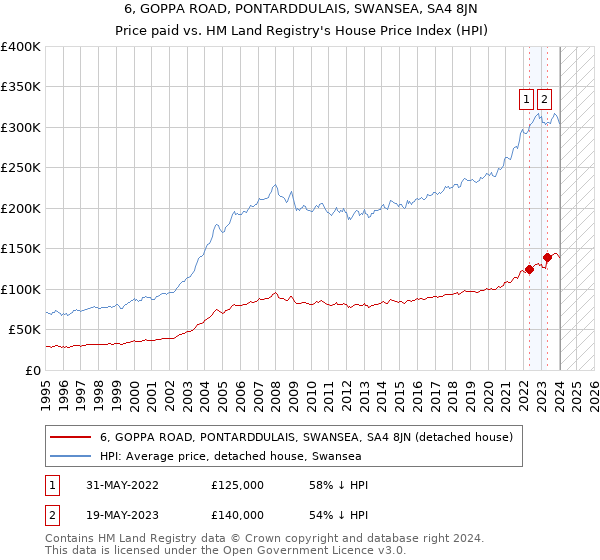 6, GOPPA ROAD, PONTARDDULAIS, SWANSEA, SA4 8JN: Price paid vs HM Land Registry's House Price Index