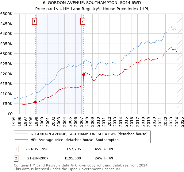 6, GORDON AVENUE, SOUTHAMPTON, SO14 6WD: Price paid vs HM Land Registry's House Price Index
