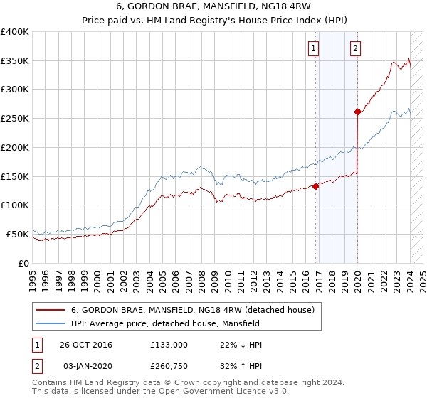 6, GORDON BRAE, MANSFIELD, NG18 4RW: Price paid vs HM Land Registry's House Price Index