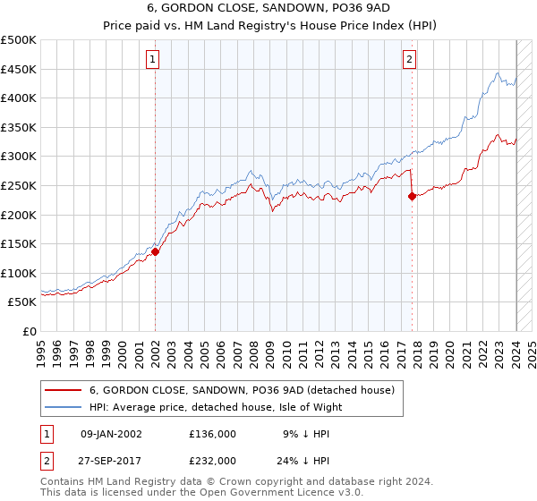 6, GORDON CLOSE, SANDOWN, PO36 9AD: Price paid vs HM Land Registry's House Price Index