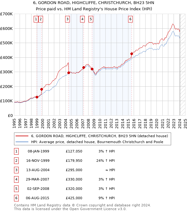 6, GORDON ROAD, HIGHCLIFFE, CHRISTCHURCH, BH23 5HN: Price paid vs HM Land Registry's House Price Index