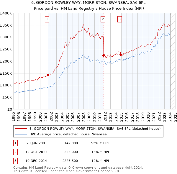 6, GORDON ROWLEY WAY, MORRISTON, SWANSEA, SA6 6PL: Price paid vs HM Land Registry's House Price Index