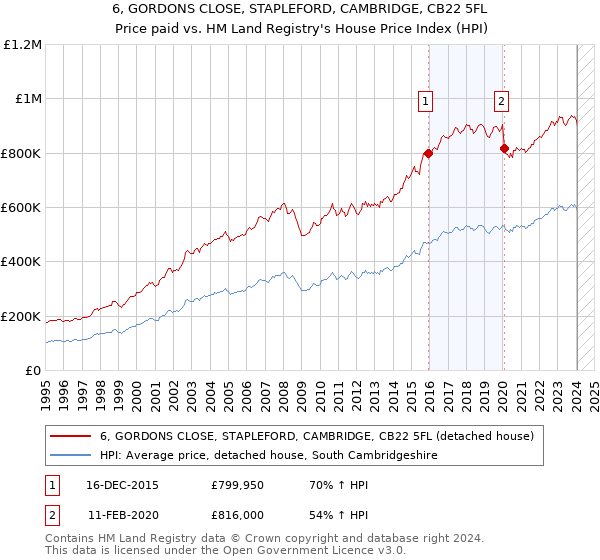 6, GORDONS CLOSE, STAPLEFORD, CAMBRIDGE, CB22 5FL: Price paid vs HM Land Registry's House Price Index