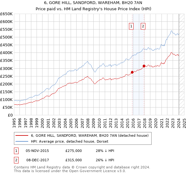 6, GORE HILL, SANDFORD, WAREHAM, BH20 7AN: Price paid vs HM Land Registry's House Price Index