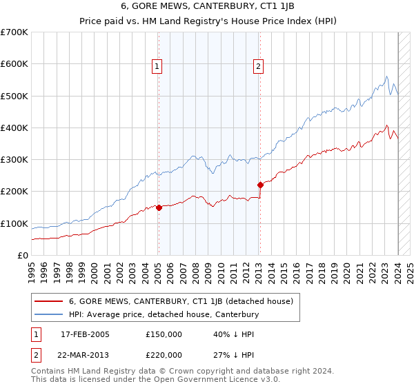 6, GORE MEWS, CANTERBURY, CT1 1JB: Price paid vs HM Land Registry's House Price Index