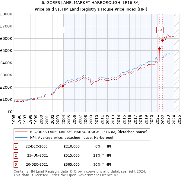 6, GORES LANE, MARKET HARBOROUGH, LE16 8AJ: Price paid vs HM Land Registry's House Price Index