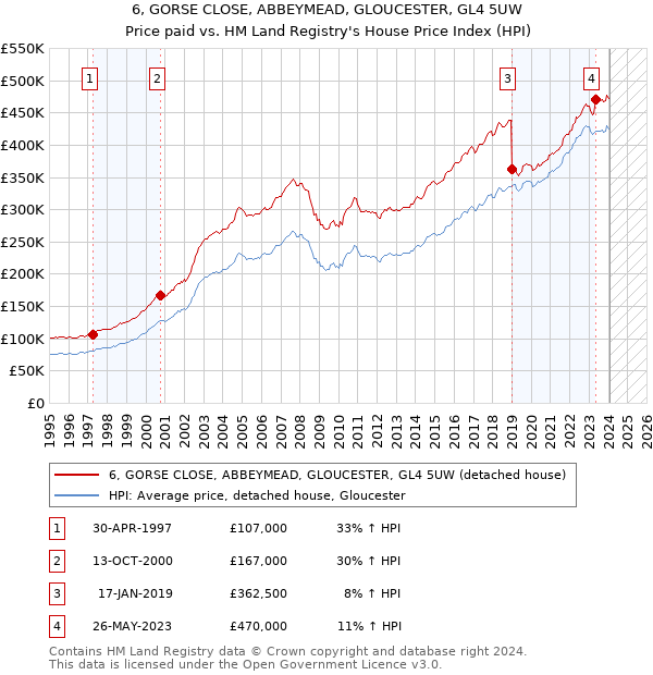 6, GORSE CLOSE, ABBEYMEAD, GLOUCESTER, GL4 5UW: Price paid vs HM Land Registry's House Price Index