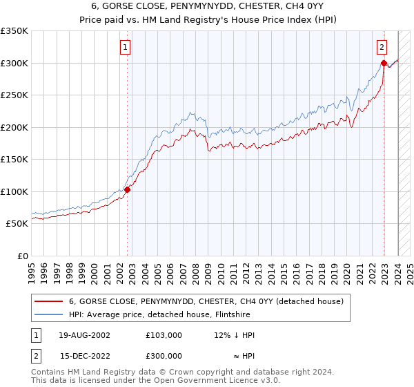 6, GORSE CLOSE, PENYMYNYDD, CHESTER, CH4 0YY: Price paid vs HM Land Registry's House Price Index