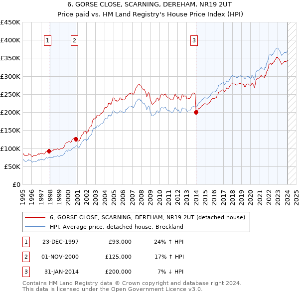 6, GORSE CLOSE, SCARNING, DEREHAM, NR19 2UT: Price paid vs HM Land Registry's House Price Index