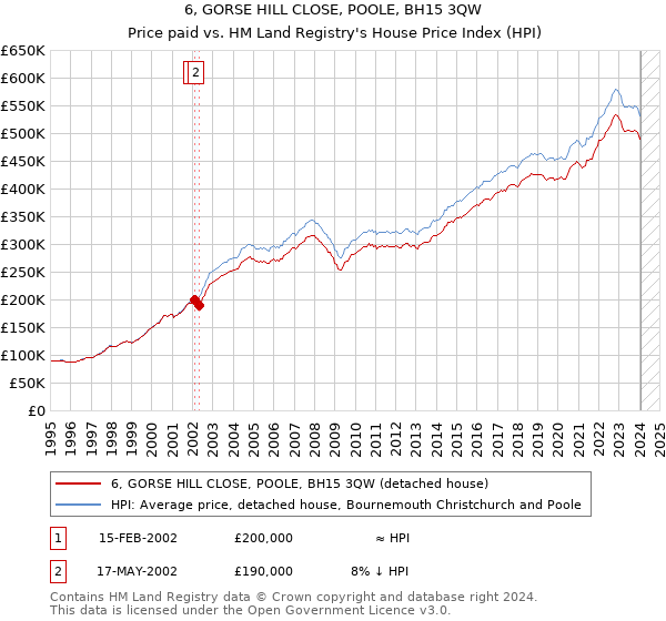 6, GORSE HILL CLOSE, POOLE, BH15 3QW: Price paid vs HM Land Registry's House Price Index