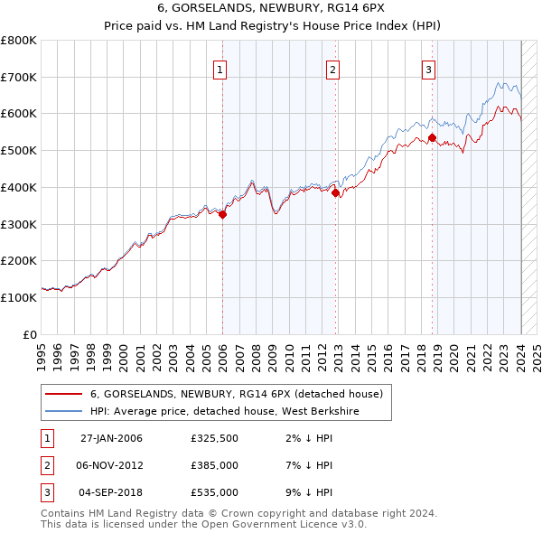 6, GORSELANDS, NEWBURY, RG14 6PX: Price paid vs HM Land Registry's House Price Index