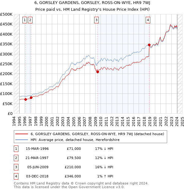 6, GORSLEY GARDENS, GORSLEY, ROSS-ON-WYE, HR9 7WJ: Price paid vs HM Land Registry's House Price Index