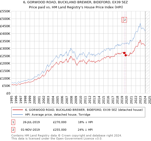 6, GORWOOD ROAD, BUCKLAND BREWER, BIDEFORD, EX39 5EZ: Price paid vs HM Land Registry's House Price Index