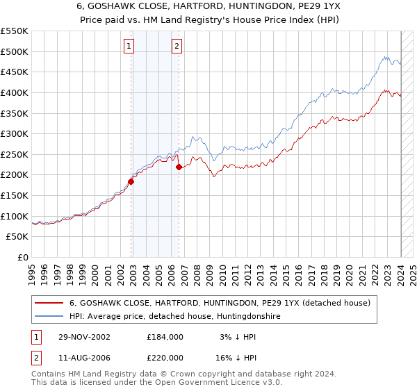 6, GOSHAWK CLOSE, HARTFORD, HUNTINGDON, PE29 1YX: Price paid vs HM Land Registry's House Price Index