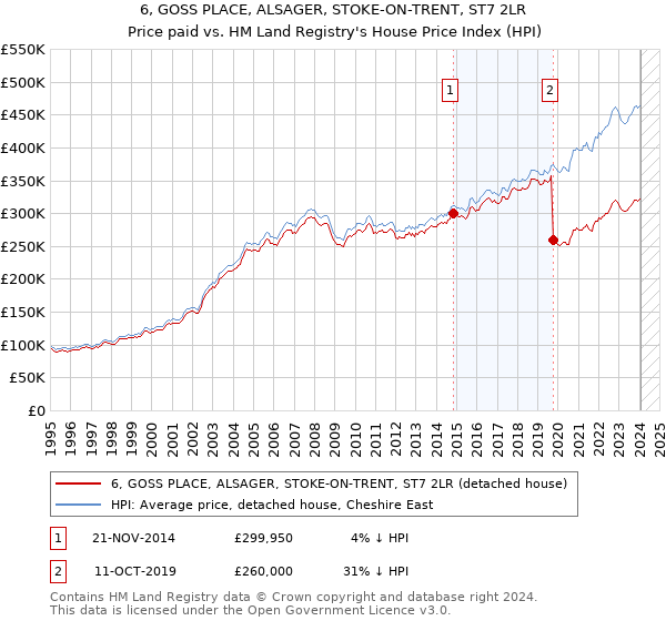 6, GOSS PLACE, ALSAGER, STOKE-ON-TRENT, ST7 2LR: Price paid vs HM Land Registry's House Price Index