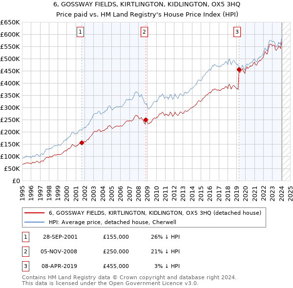 6, GOSSWAY FIELDS, KIRTLINGTON, KIDLINGTON, OX5 3HQ: Price paid vs HM Land Registry's House Price Index
