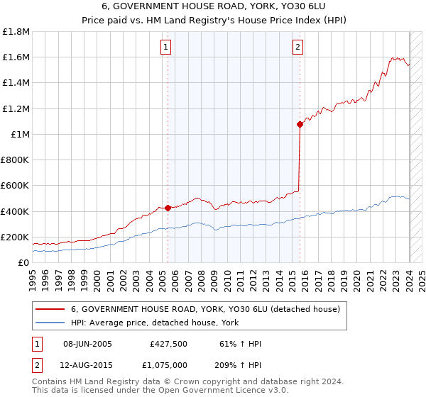 6, GOVERNMENT HOUSE ROAD, YORK, YO30 6LU: Price paid vs HM Land Registry's House Price Index