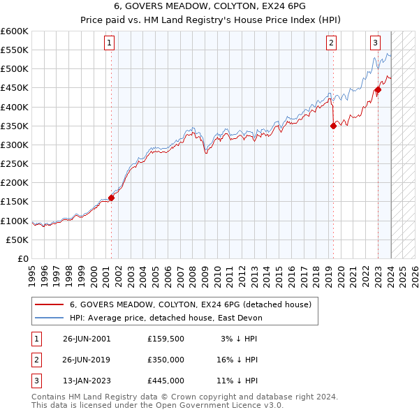 6, GOVERS MEADOW, COLYTON, EX24 6PG: Price paid vs HM Land Registry's House Price Index