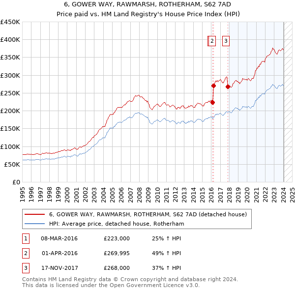 6, GOWER WAY, RAWMARSH, ROTHERHAM, S62 7AD: Price paid vs HM Land Registry's House Price Index