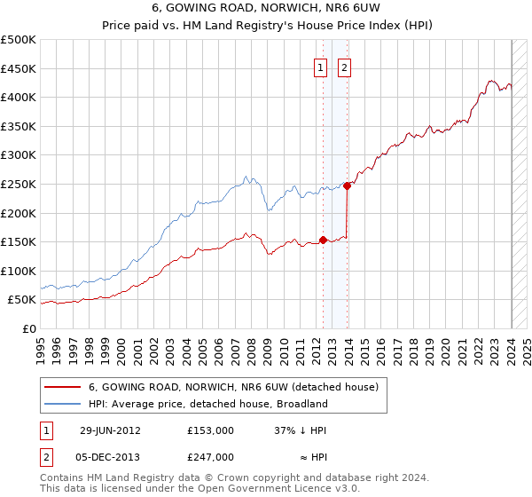 6, GOWING ROAD, NORWICH, NR6 6UW: Price paid vs HM Land Registry's House Price Index