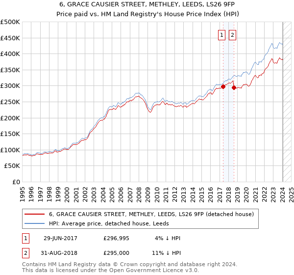 6, GRACE CAUSIER STREET, METHLEY, LEEDS, LS26 9FP: Price paid vs HM Land Registry's House Price Index