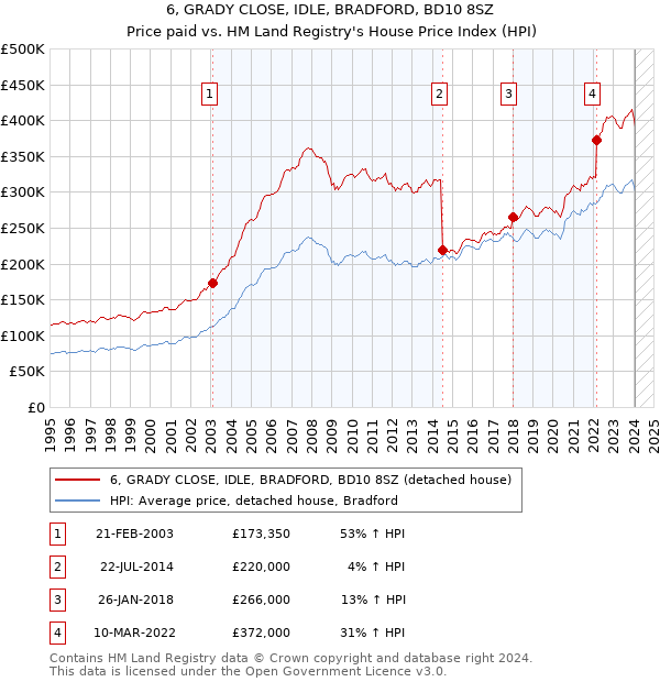 6, GRADY CLOSE, IDLE, BRADFORD, BD10 8SZ: Price paid vs HM Land Registry's House Price Index