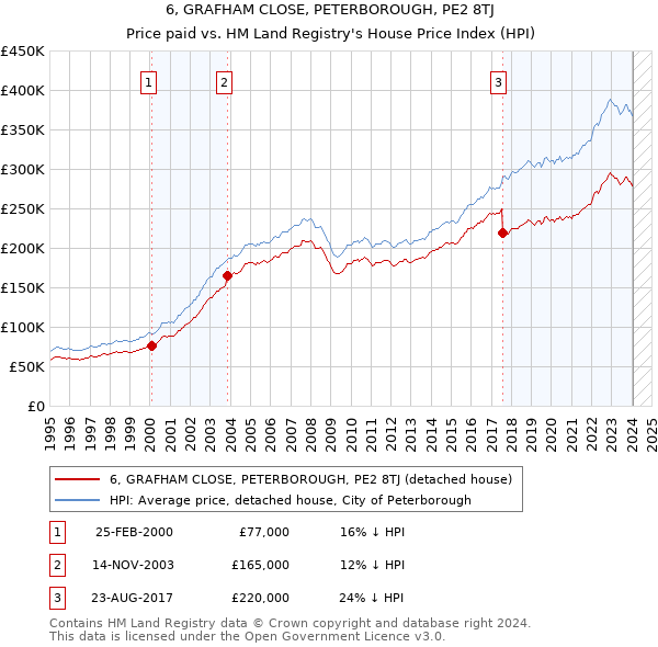6, GRAFHAM CLOSE, PETERBOROUGH, PE2 8TJ: Price paid vs HM Land Registry's House Price Index