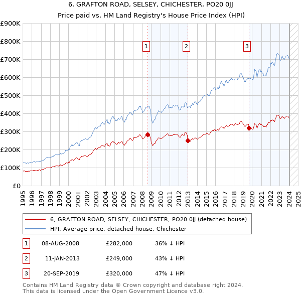 6, GRAFTON ROAD, SELSEY, CHICHESTER, PO20 0JJ: Price paid vs HM Land Registry's House Price Index