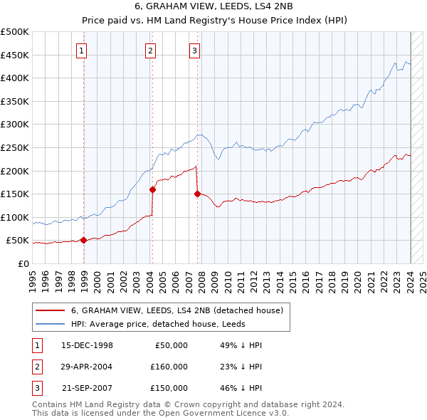 6, GRAHAM VIEW, LEEDS, LS4 2NB: Price paid vs HM Land Registry's House Price Index