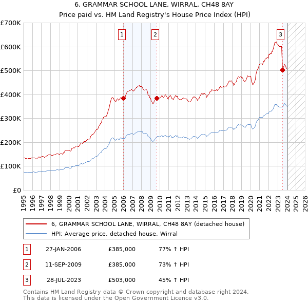 6, GRAMMAR SCHOOL LANE, WIRRAL, CH48 8AY: Price paid vs HM Land Registry's House Price Index