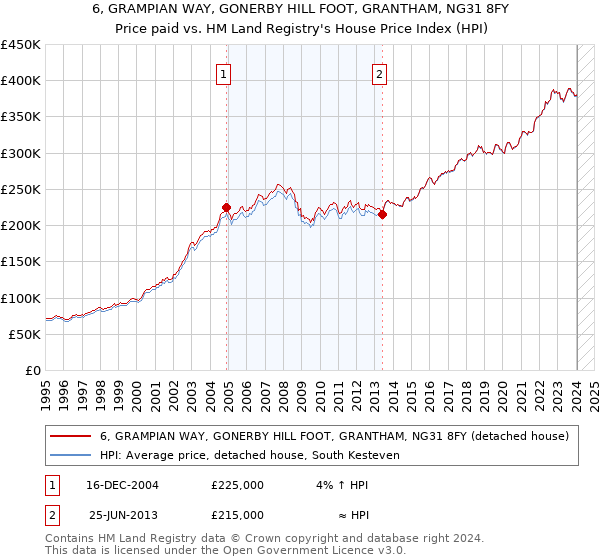 6, GRAMPIAN WAY, GONERBY HILL FOOT, GRANTHAM, NG31 8FY: Price paid vs HM Land Registry's House Price Index