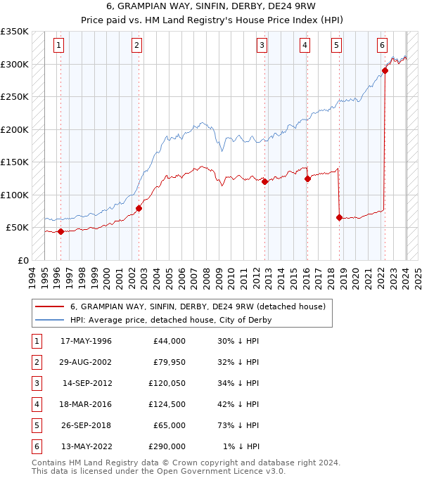 6, GRAMPIAN WAY, SINFIN, DERBY, DE24 9RW: Price paid vs HM Land Registry's House Price Index