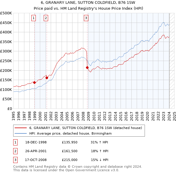 6, GRANARY LANE, SUTTON COLDFIELD, B76 1SW: Price paid vs HM Land Registry's House Price Index