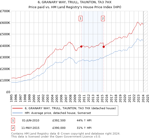 6, GRANARY WAY, TRULL, TAUNTON, TA3 7HX: Price paid vs HM Land Registry's House Price Index