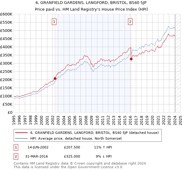 6, GRANFIELD GARDENS, LANGFORD, BRISTOL, BS40 5JP: Price paid vs HM Land Registry's House Price Index