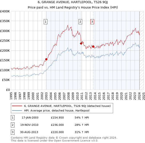 6, GRANGE AVENUE, HARTLEPOOL, TS26 9QJ: Price paid vs HM Land Registry's House Price Index