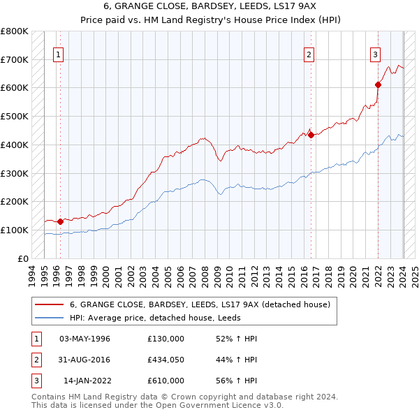 6, GRANGE CLOSE, BARDSEY, LEEDS, LS17 9AX: Price paid vs HM Land Registry's House Price Index
