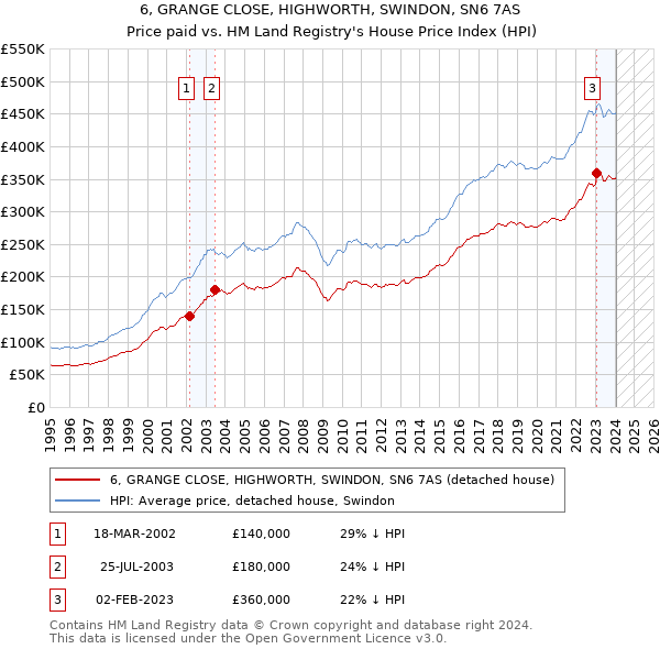 6, GRANGE CLOSE, HIGHWORTH, SWINDON, SN6 7AS: Price paid vs HM Land Registry's House Price Index