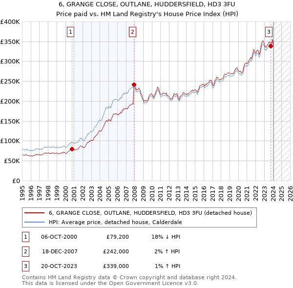6, GRANGE CLOSE, OUTLANE, HUDDERSFIELD, HD3 3FU: Price paid vs HM Land Registry's House Price Index