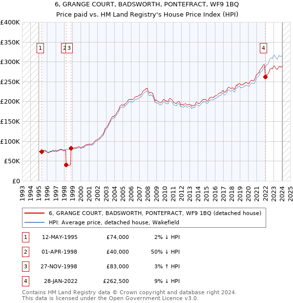 6, GRANGE COURT, BADSWORTH, PONTEFRACT, WF9 1BQ: Price paid vs HM Land Registry's House Price Index
