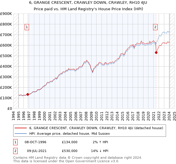 6, GRANGE CRESCENT, CRAWLEY DOWN, CRAWLEY, RH10 4JU: Price paid vs HM Land Registry's House Price Index